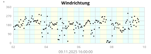 Windrichtung