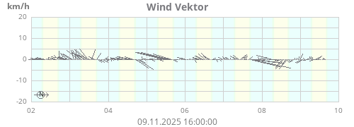 Wind Vektor
