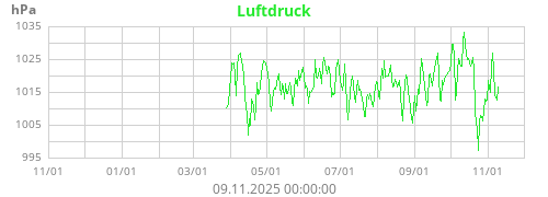 Luftdruck