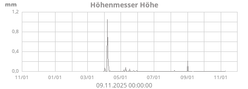 Höhenmesser Höhe