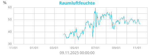 Raumluftfeuchte