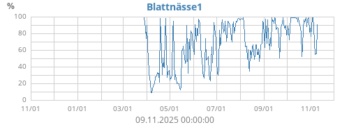 Blattnässe1
