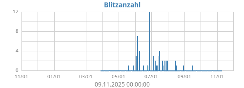 Blitzanzahl