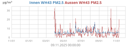 Innen WH43 PM2.5