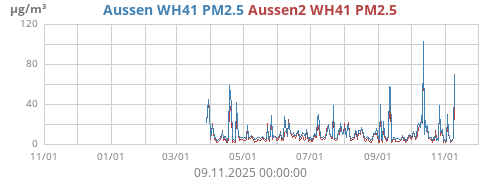 Aussen WH41 PM2.5
