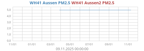 WH41 Aussen2 PM2.5