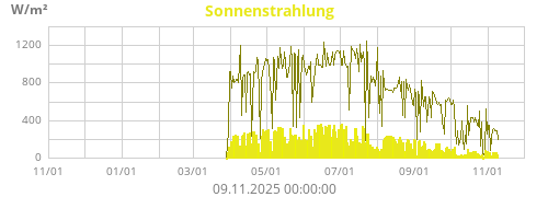 Sonnenstrahlung