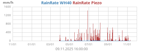Regenrate