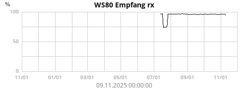 WS80 Empfang rx