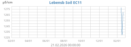 Lebensb Soil EC11