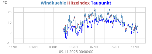 gefühlte Temperatur