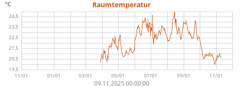 Raumtemperatur