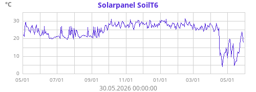 Solarpanel SoilT6
