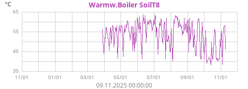 Warmw.Boiler SoilT8