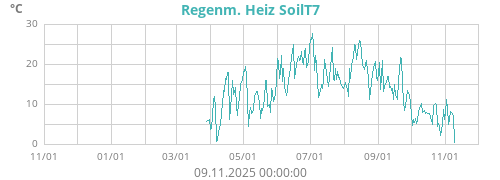 Regenm. Heiz SoilT7