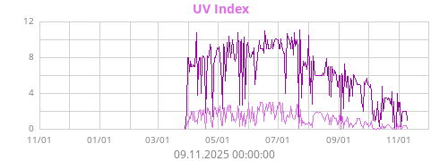 UV Index