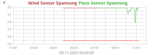 Wind Sensor Spannung
