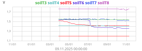 Kühlschr. SoilTemp3