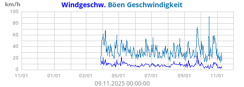 Windgeschw.