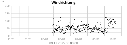 Windrichtung