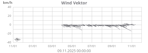 Wind Vektor