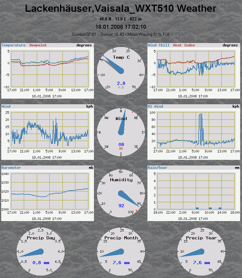 WView - Vaisala WXT510