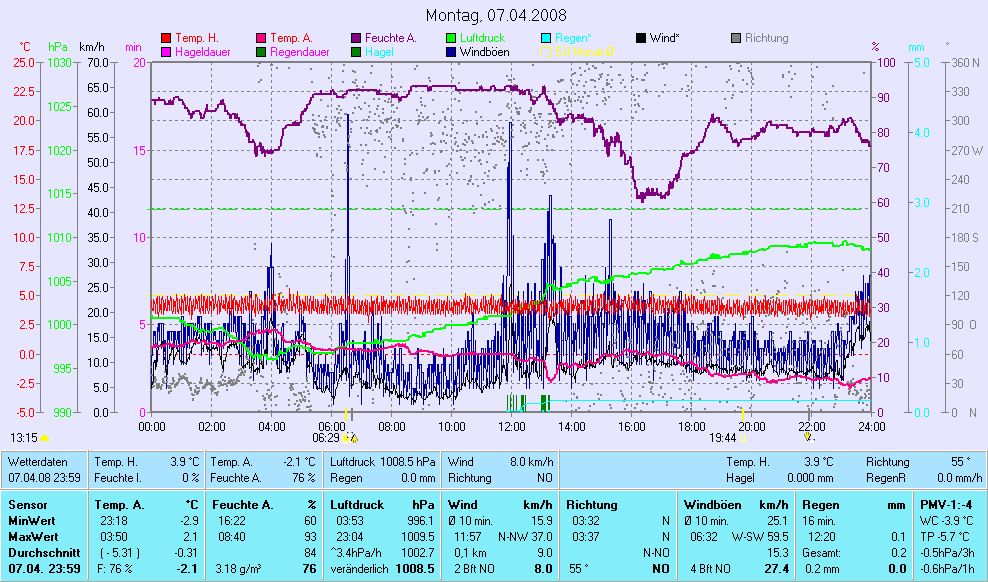 WsWin - stimmen die Windwerte??? oder sind es wieder Fehlmessungen durch Schnee